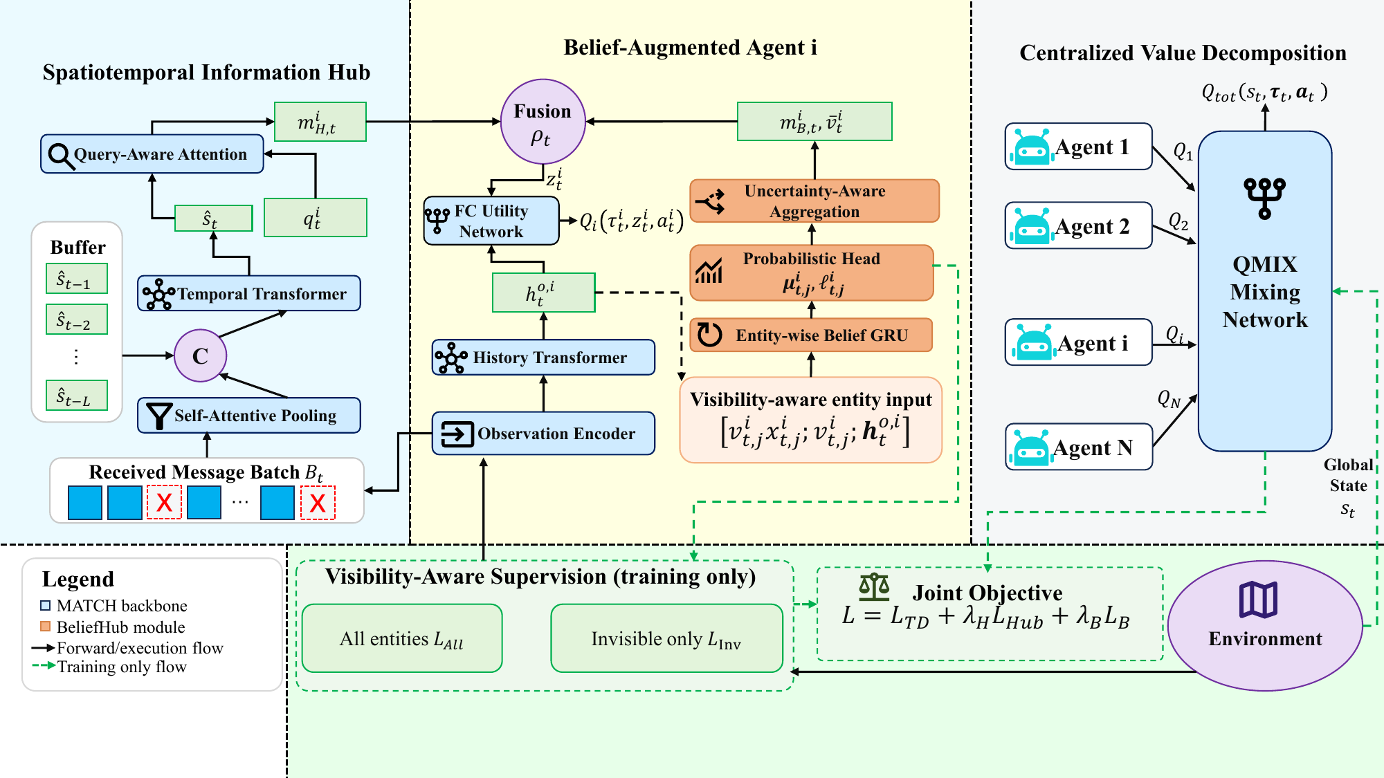 BeliefHub architecture showing the spatiotemporal information hub, belief-augmented agent, and centralized QMIX value decomposition